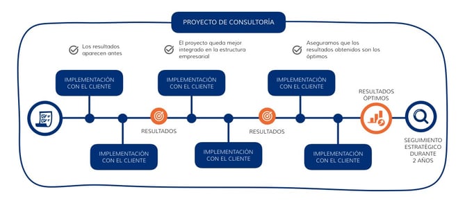 Metodología Iberdac - Modelo de consultoría de gestión empresarial